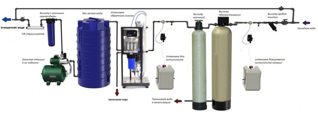 Мембранна система очистки води